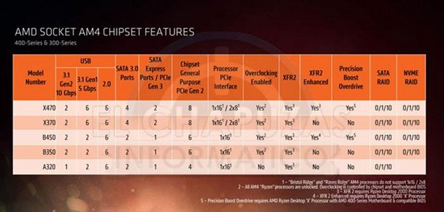 AMD B450和B350主板差距大嗎？B450主板和B350主板區別對比