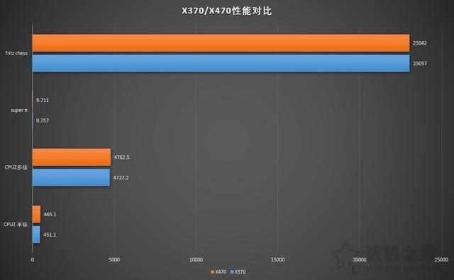 主板X370和X470有什么區別？X470主板和X370主板性能差距對比
