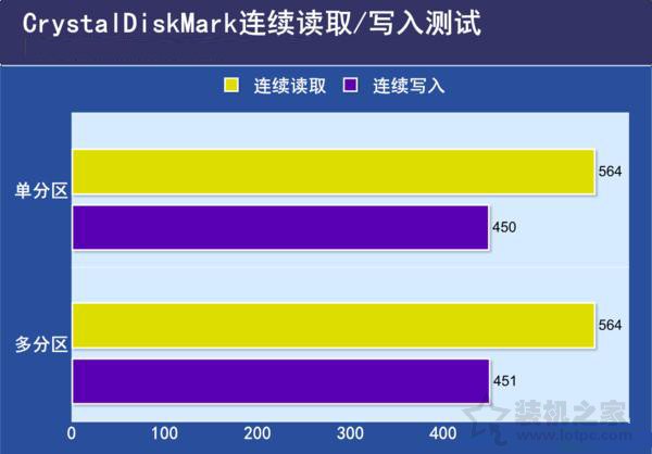SSD固態硬盤需要分區嗎？SSD固態硬盤分區與不分區性能對比