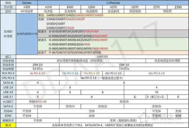 intel 300系列主板有哪些型號？H310/B360/Z370/Z390主板區別對比