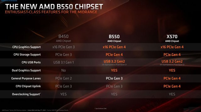 b550主板相比b450主板提升大嗎？B450和B550主板區(qū)別對比科普知識
