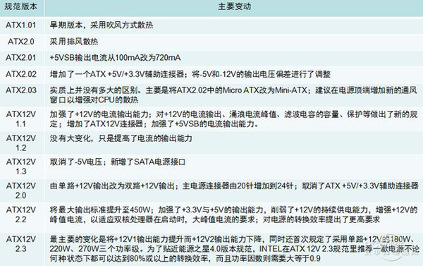 電源你不知道的事(2):電源規格有哪些