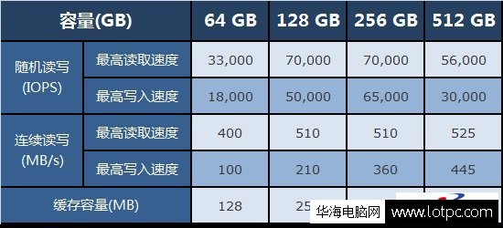 固態(tài)硬盤容量是不是越大速度越快？