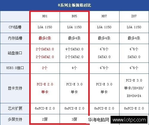 8系列主板規(guī)格對(duì)比