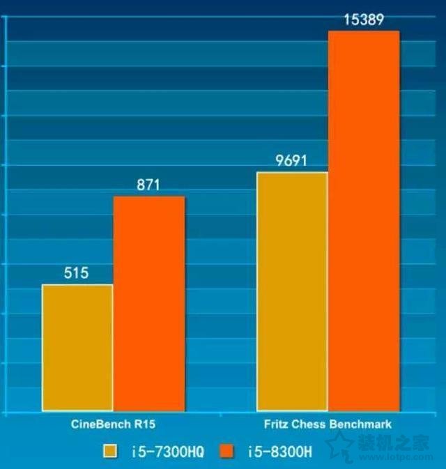 i5 8300H和i5 7300HQ哪個好？i5 8300H與i5 7300HQ性能差距對比