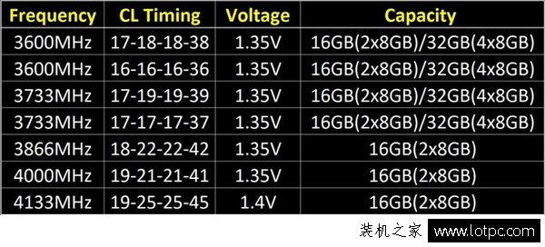 芝奇DDR4內存全系列規格表