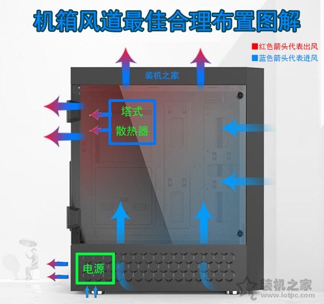 機(jī)箱風(fēng)扇如何安裝利于散熱？機(jī)箱風(fēng)扇安裝方法+安裝方向圖解教程