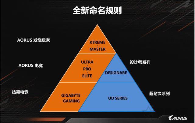 技嘉主板后綴代表什么含義？技嘉主板型號命名規(guī)則與系列詳解知識