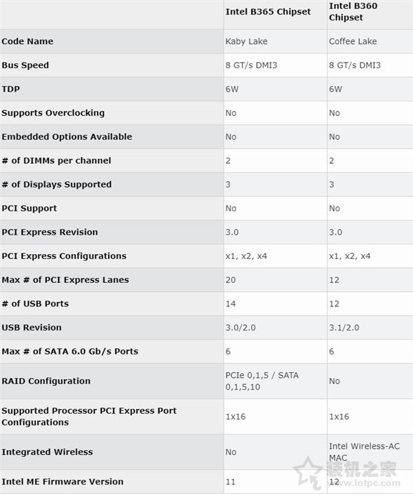 intel B365芯片組主板怎么樣？B365和B360主板的區(qū)別對比