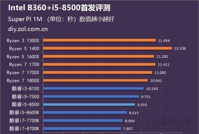 intel酷睿i5-8500性能怎么樣？i5 8500處理器搭配B360主板全面評測