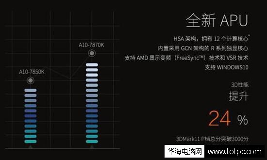 比A10-7850K游戲性能最高提升24%