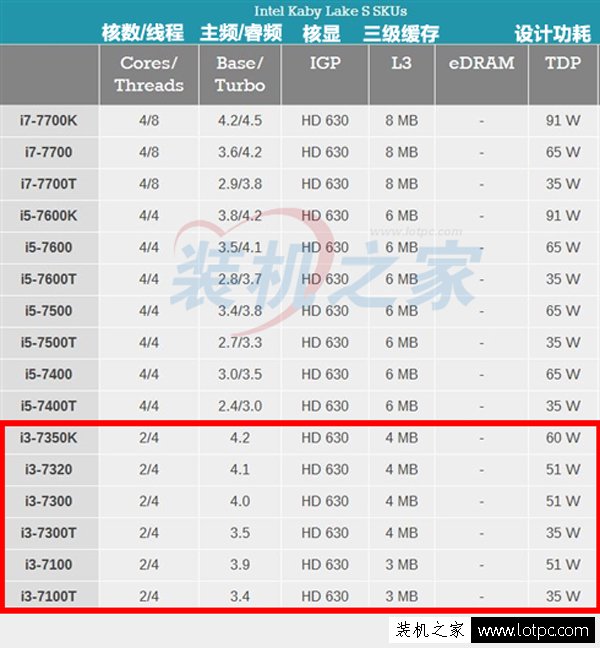 intel酷睿i3 7350K/i3 7320/i3 7300/i3 7100配什么主板好？-www.5lwq4hdr.cn