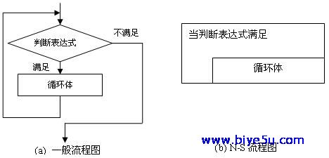 程序結構：循環結構——當型循環程序流程圖