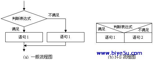 程序結構：選擇結構流程圖