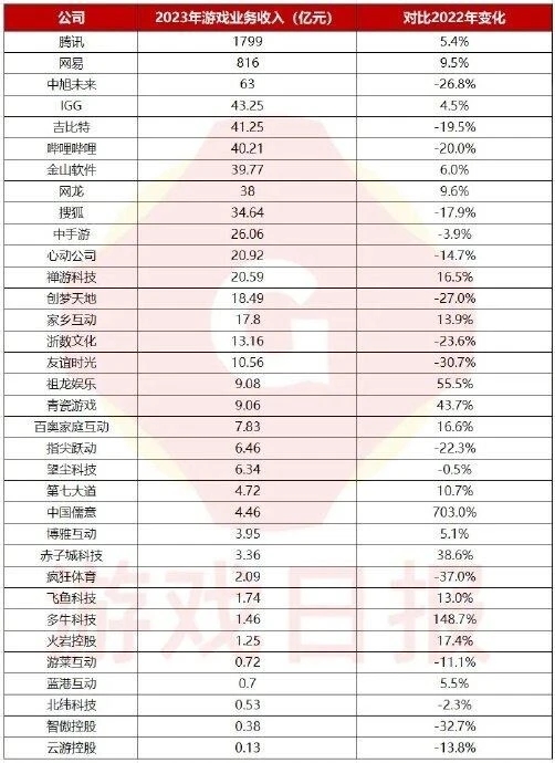 34家公司游戲收入超3000億元 騰訊、網(wǎng)易收入超過2600億元