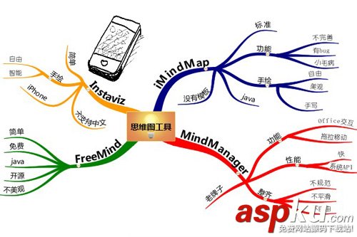 思維導(dǎo)圖,MindManager,mindmanager9,腦圖
