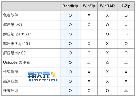 Bandizip 對比