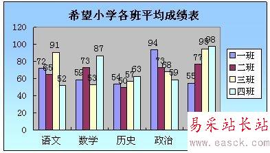 WPS表格成績表圖表