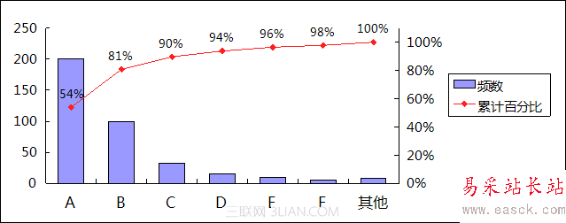 使用WPS表格制作帕累托圖_16127915