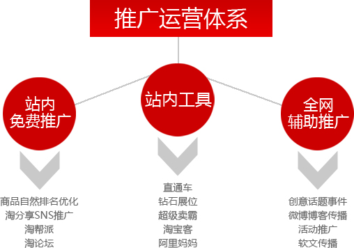 淘寶推廣