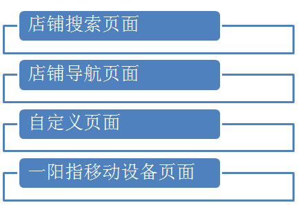 四種店鋪推廣模式