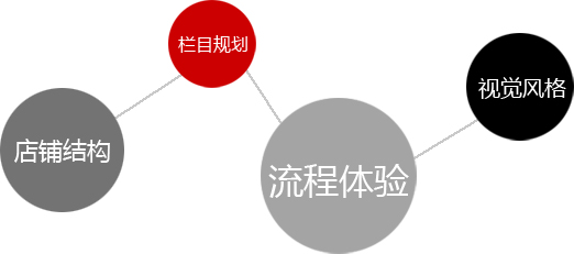 淘寶店鋪裝修