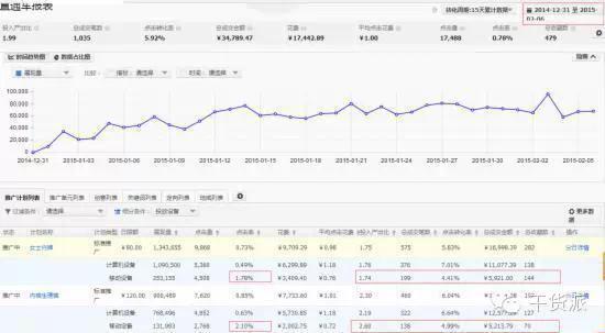 淘寶直通車主要影響的4個誘因