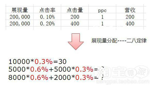 點擊率和PPC
