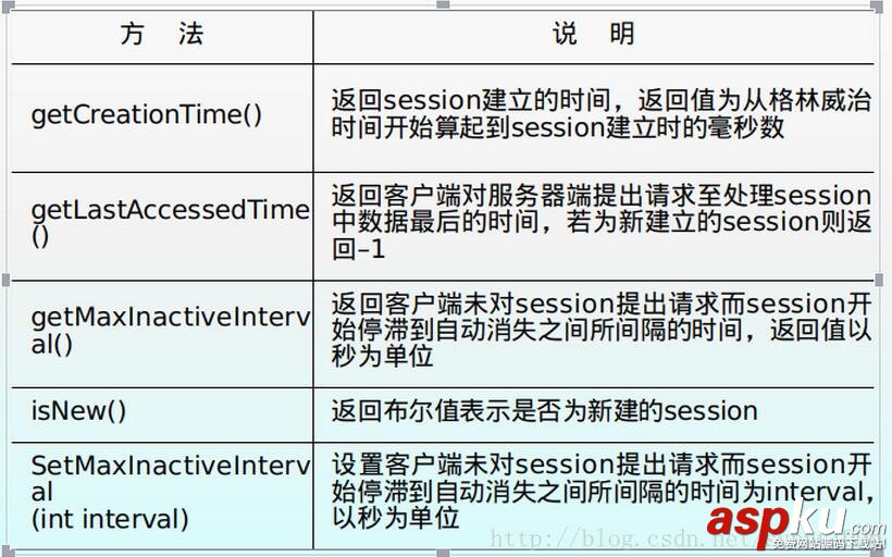JSP,session,登錄