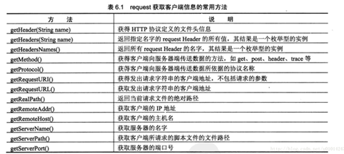 JSP,內置對象,request