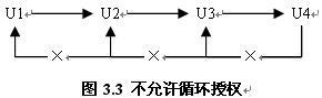 SQL授權
