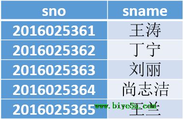 投影運算結果包含兩列且沒有重復的元組