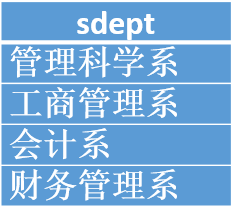 關系運算之投影運算結果去掉了重復的元組